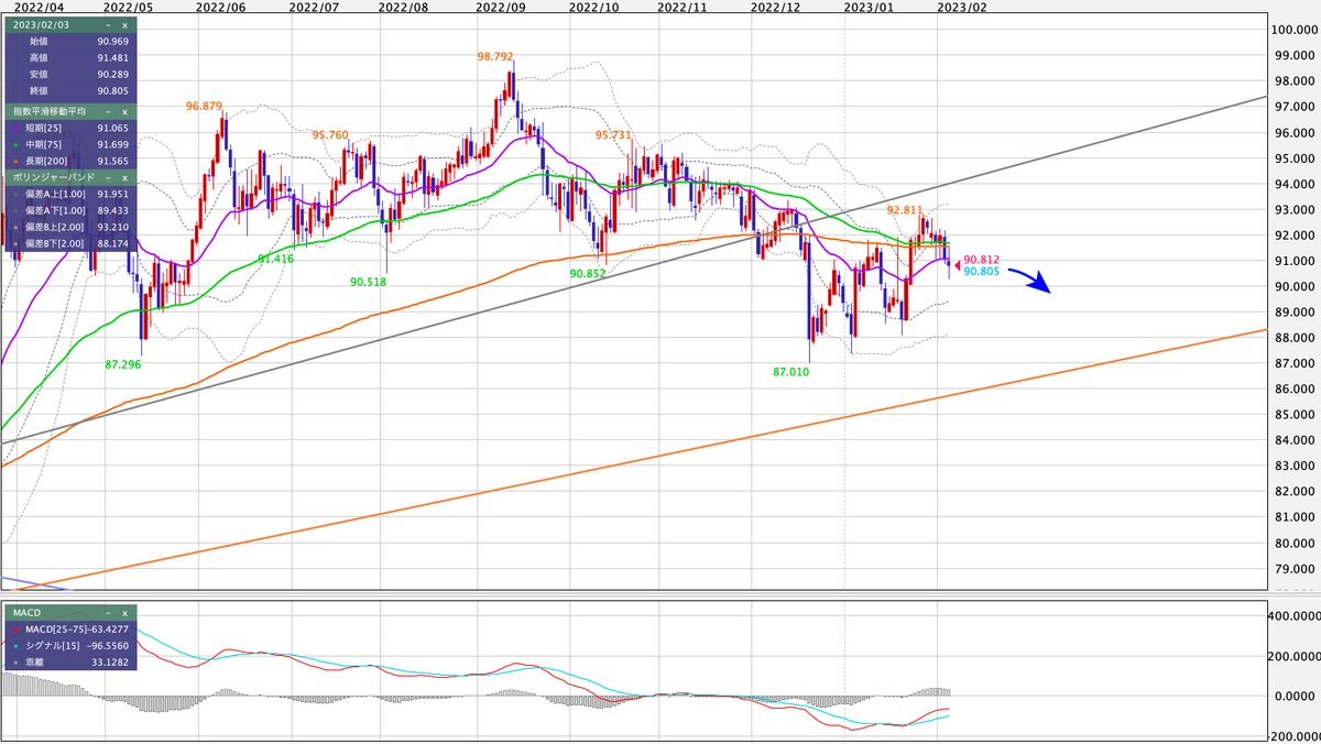 AUD/JPY 日足の見通し