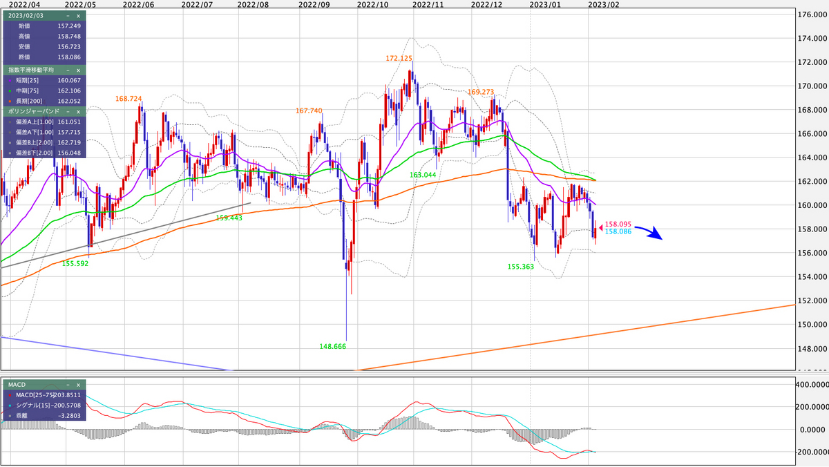 GBP/JPY 日足の見通し
