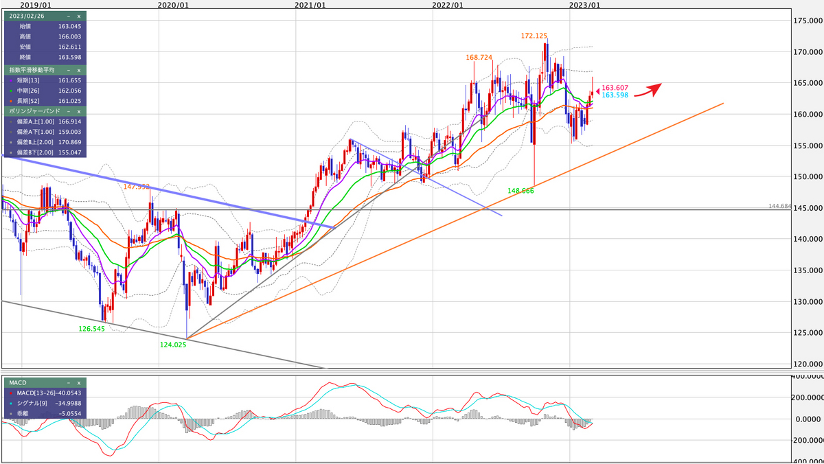 GBP/JPY 週足の見通し