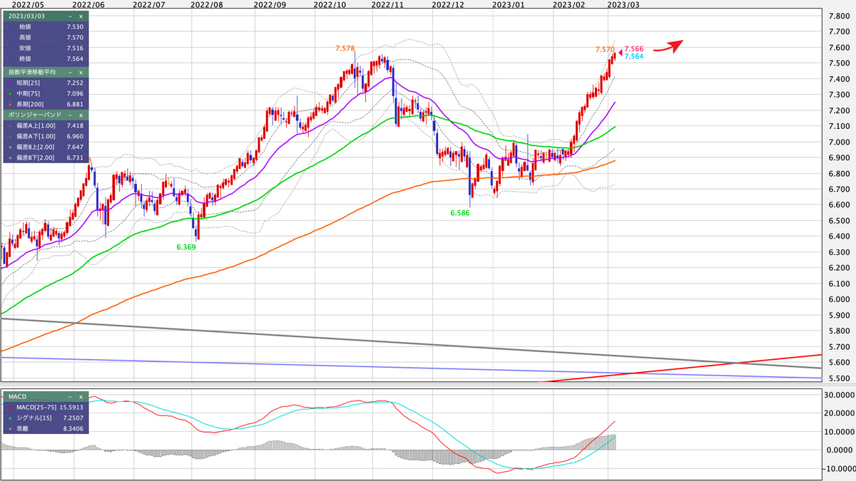 MXN/JPY 日足の見通し