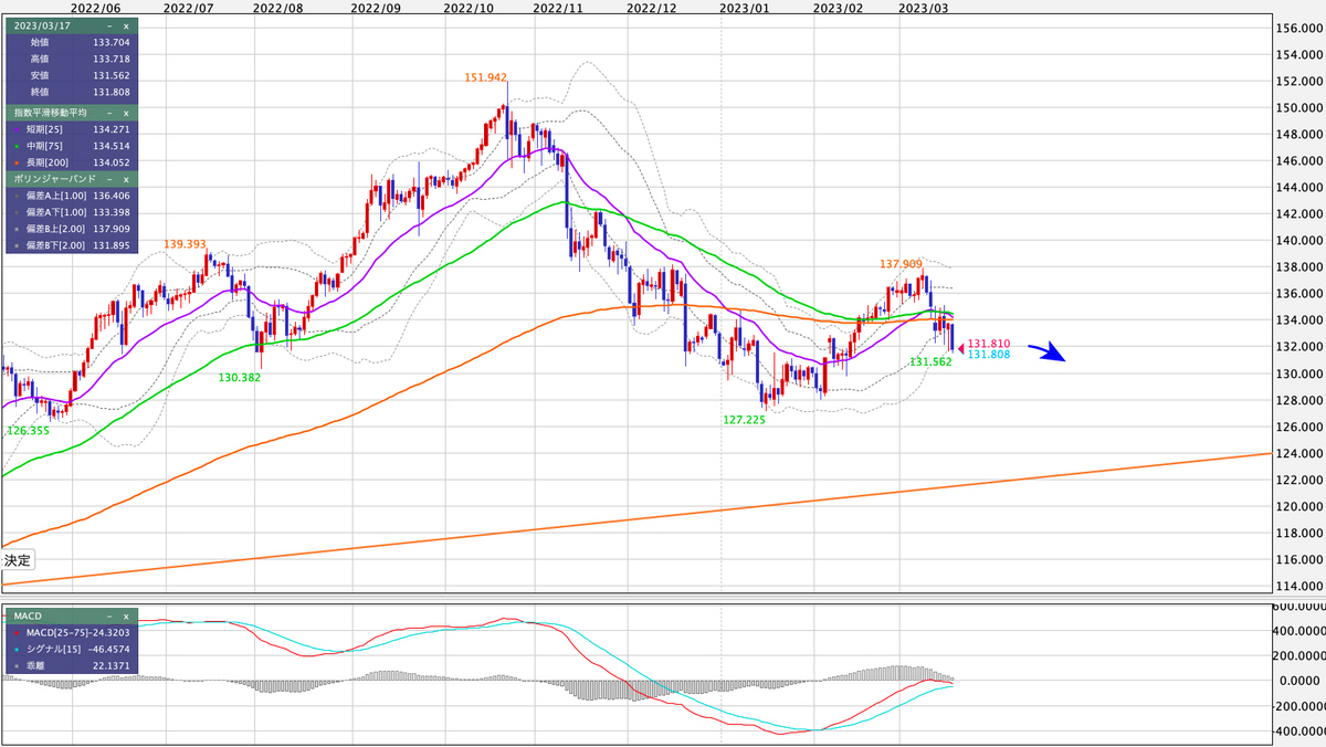 USD/JPY 日足の見通し