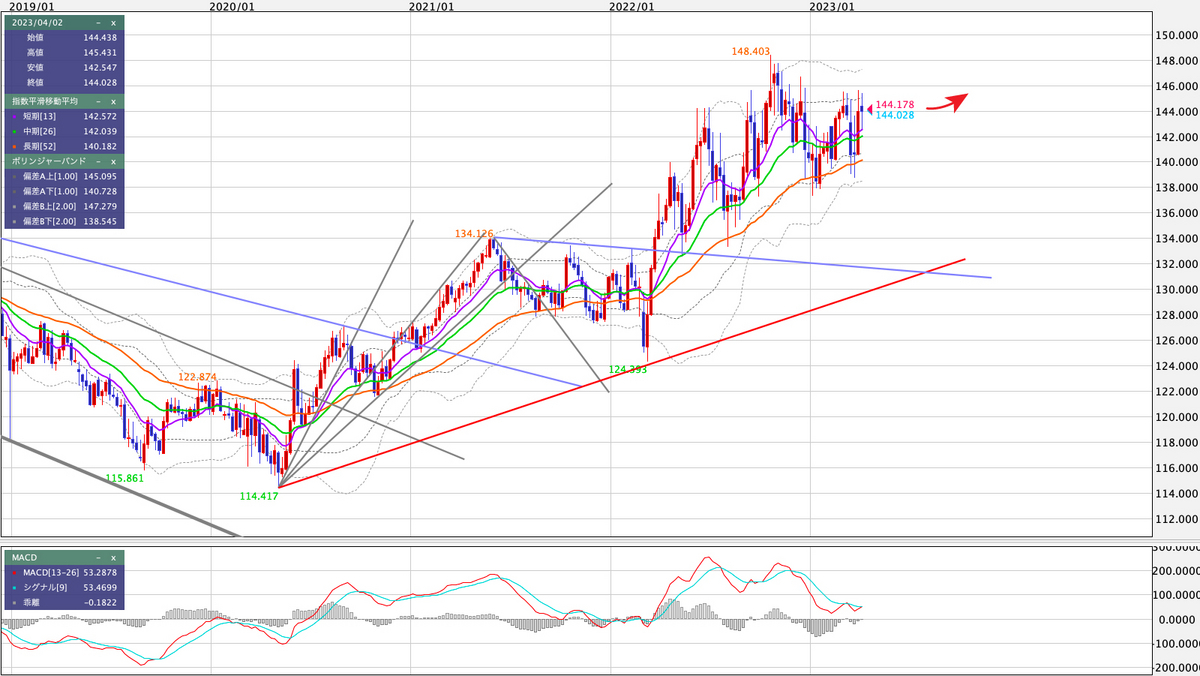 EUR/JPY 週足の見通し