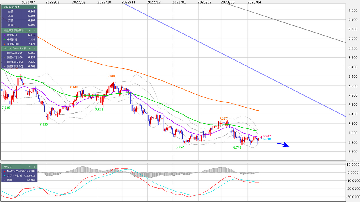 TRY/JPY 日足の見通し