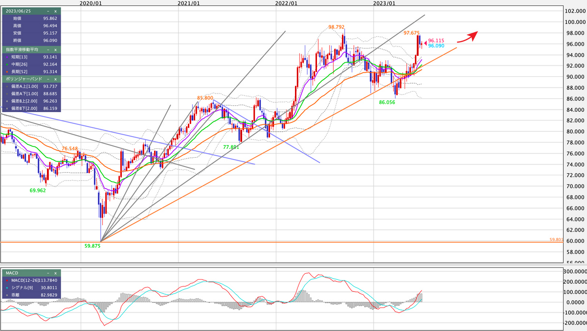 AUD/JPY 週足の見通し