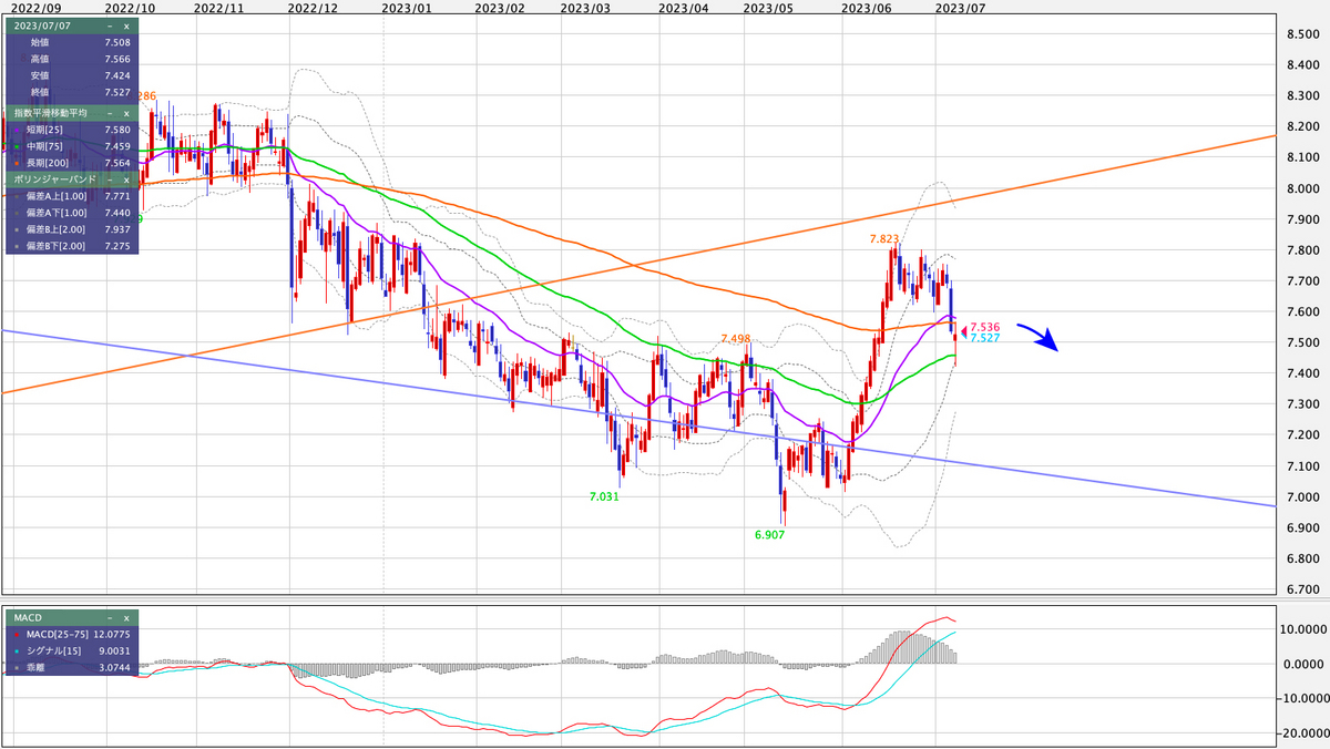 ZAR/JPY 日足の見通し