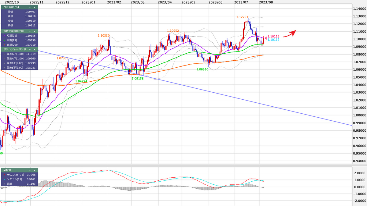 EUR/USD 日足の見通し