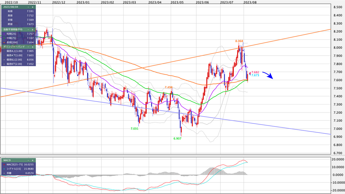 ZAR/JPY 日足の見通し