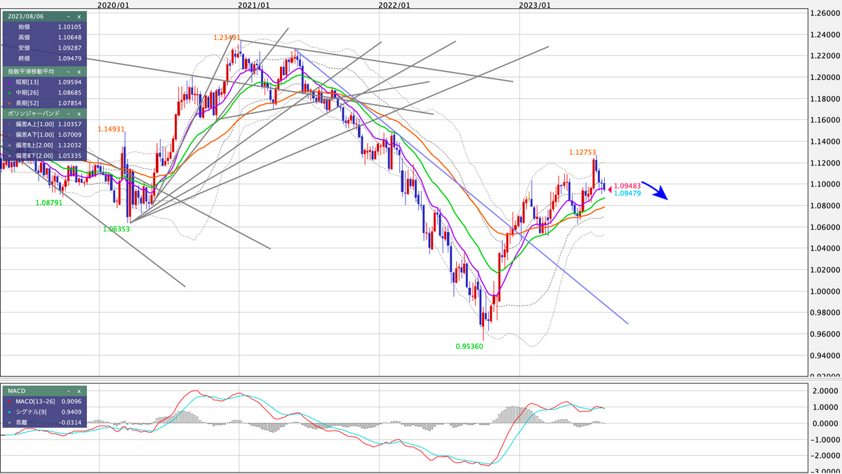 EUR/USD 週足の見通し