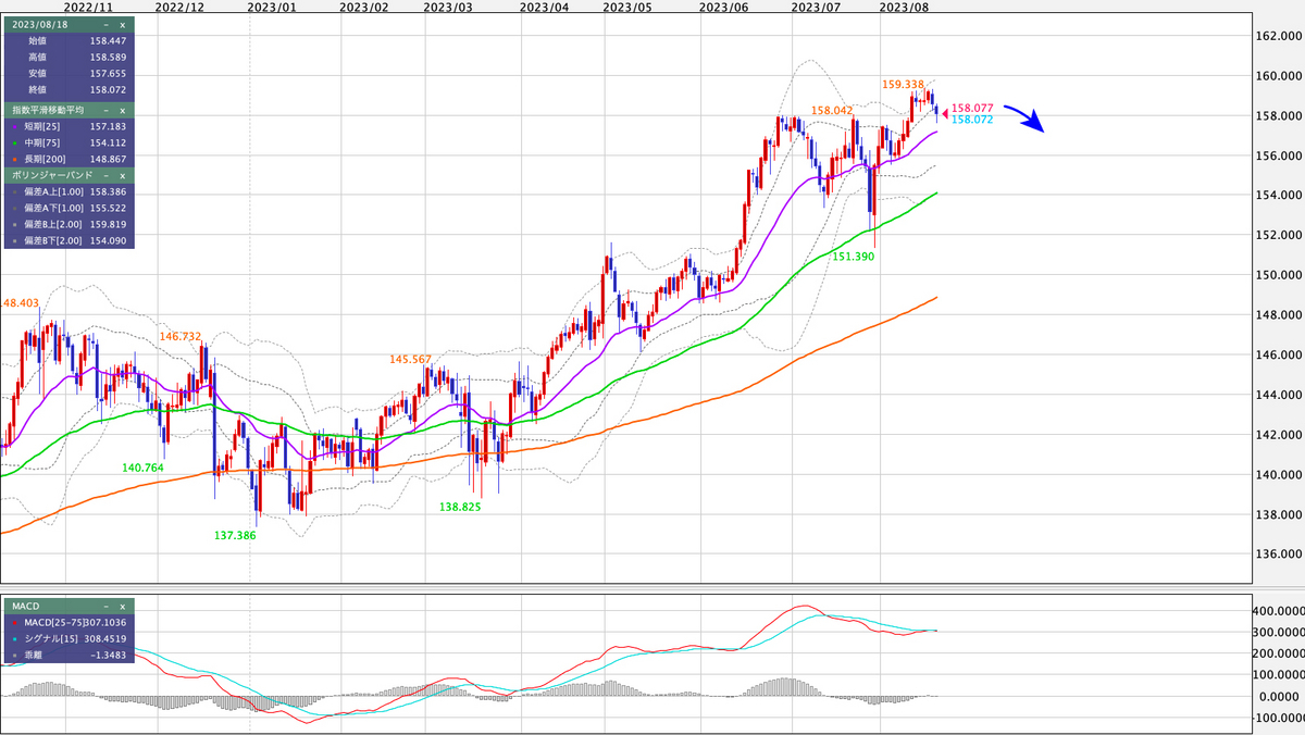 EUR/JPY 日足の見通し