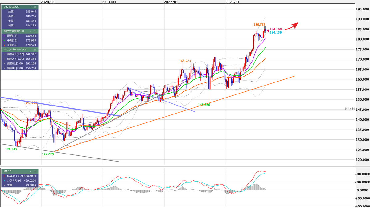 GBP/JPY 週足の見通し