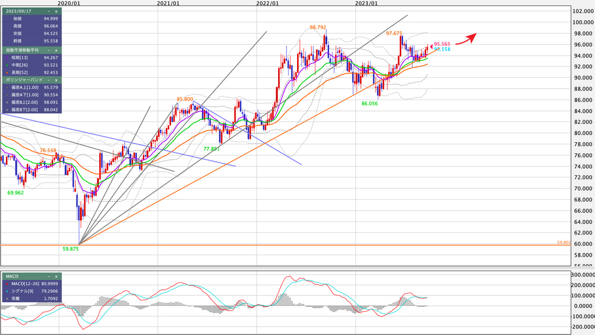 AUD/JPY 週足の見通し