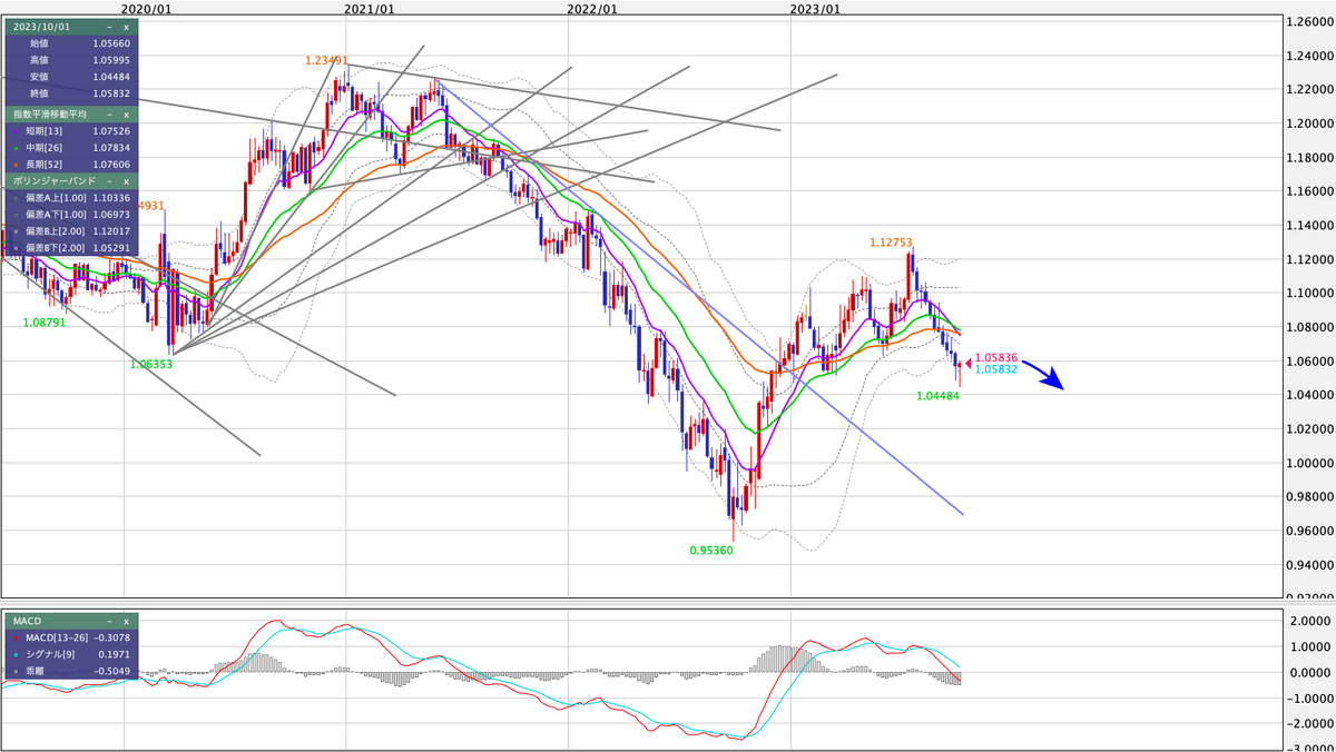 EUR/USD 週足の見通し