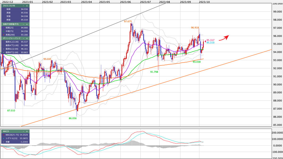 AUD/JPY 日足の見通し