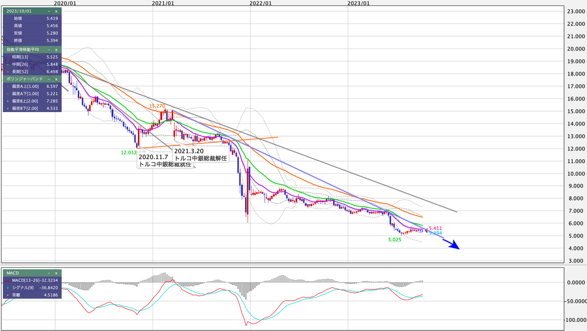 TRY/JPY 週足の見通し