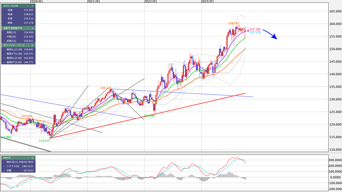 EUR/JPY 週足の見通し