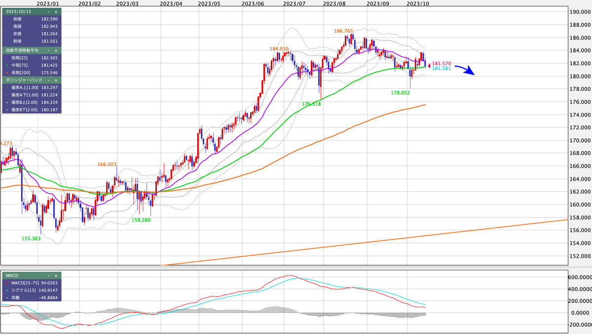 GBP/JPY 日足の見通し