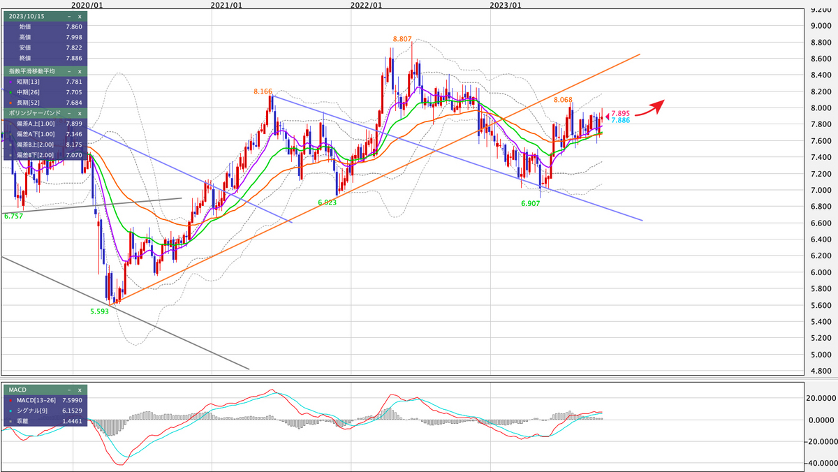 ZAR/JPY 週足の見通し