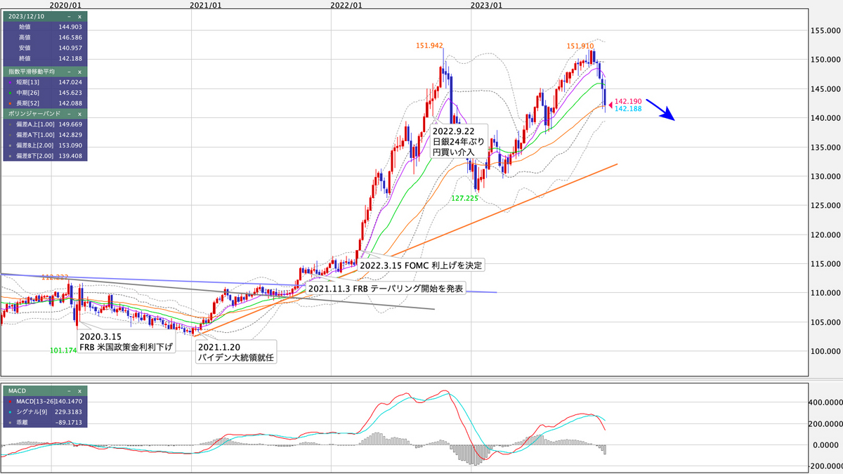 USD/JPY 週足の見通し