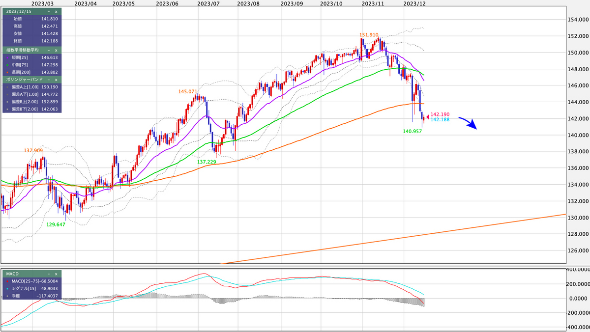 USD/JPY 日足の見通し