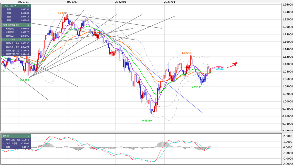 EUR/USD 週足の見通し