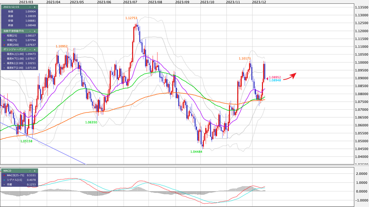 EUR/USD 日足の見通し