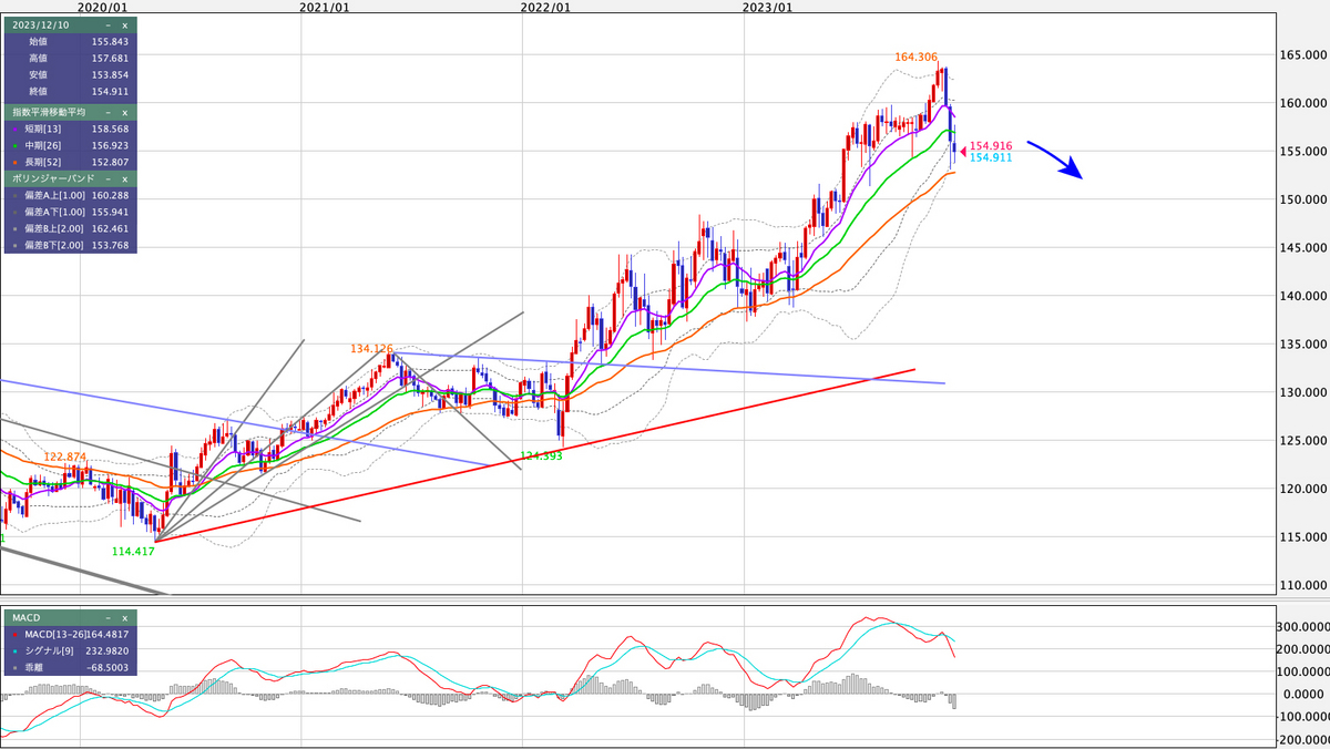 EUR/JPY 週足の見通し