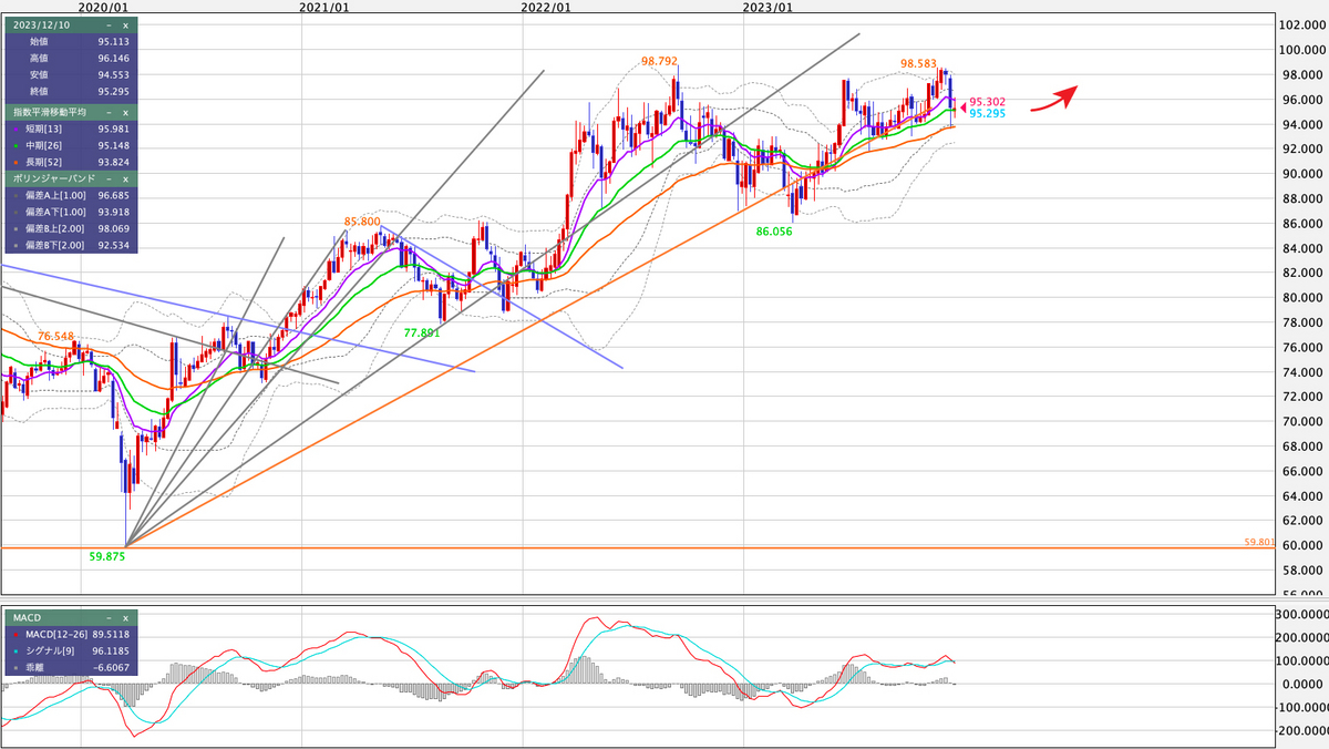 AUD/JPY 週足の見通し