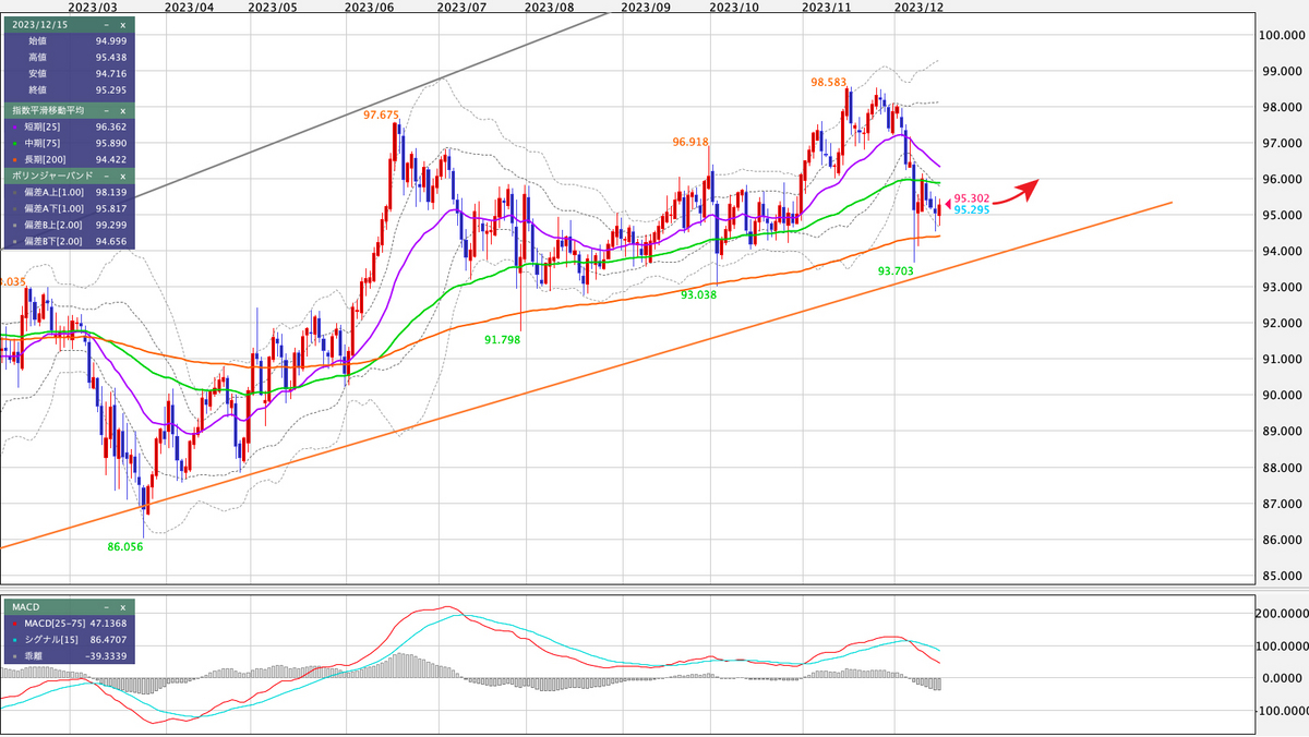 AUD/JPY 日足の見通し