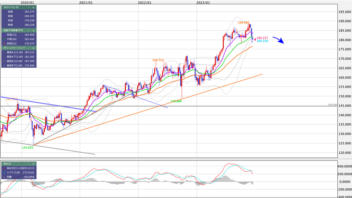 GBP/JPY 週足の見通し