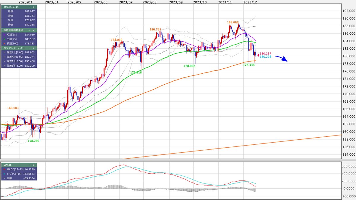 GBP/JPY 日足の見通し