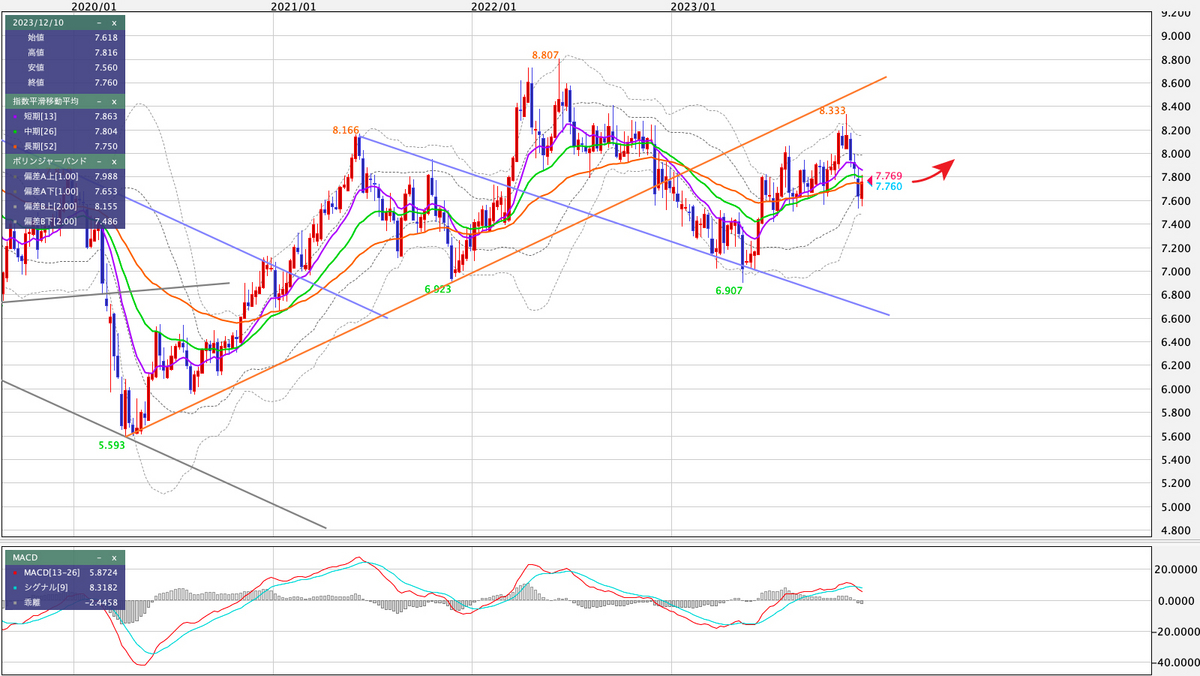 ZAR/JPY 週足の見通し