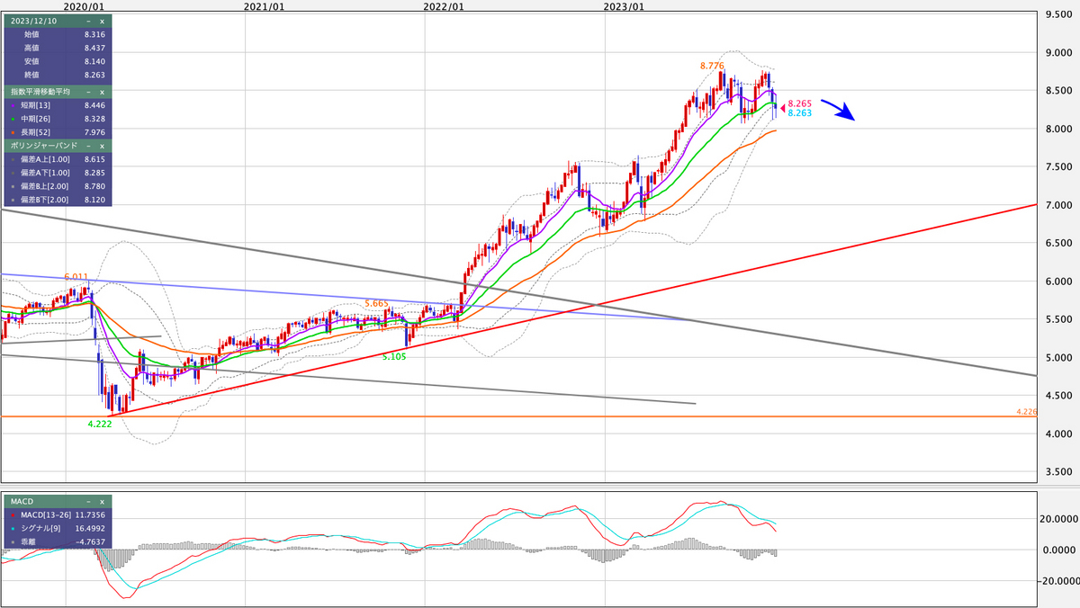 MXN/JPY 週足の見通し