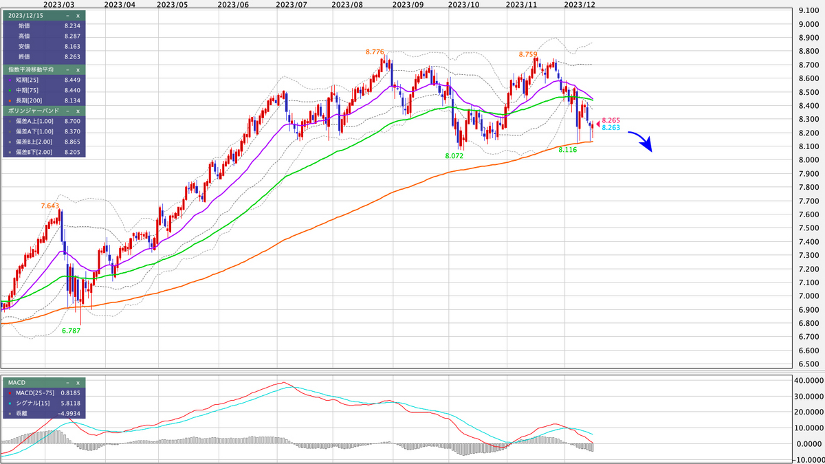 MXN/JPY 日足の見通し