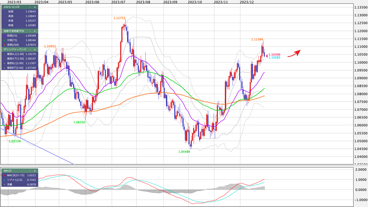 EUR/USD 日足の見通し