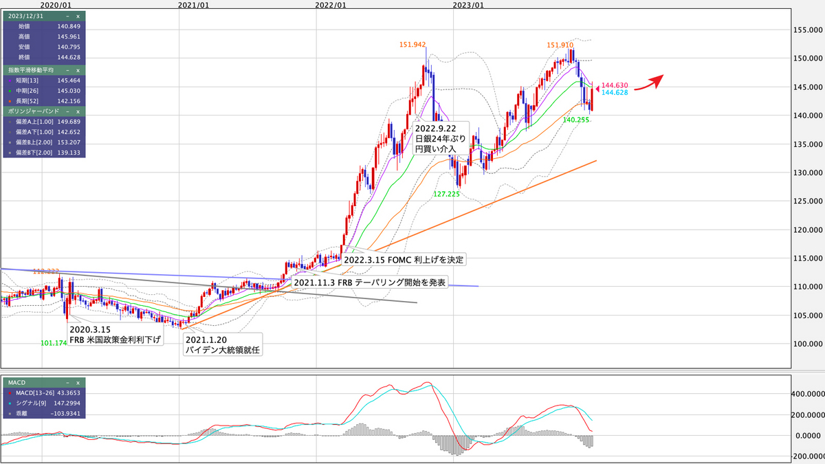 USD/JPY 週足の見通し