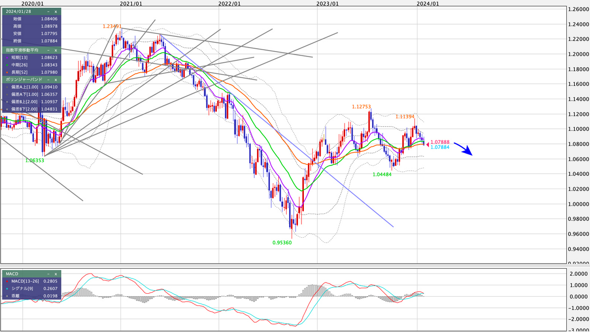 EUR/USD 週足の見通し