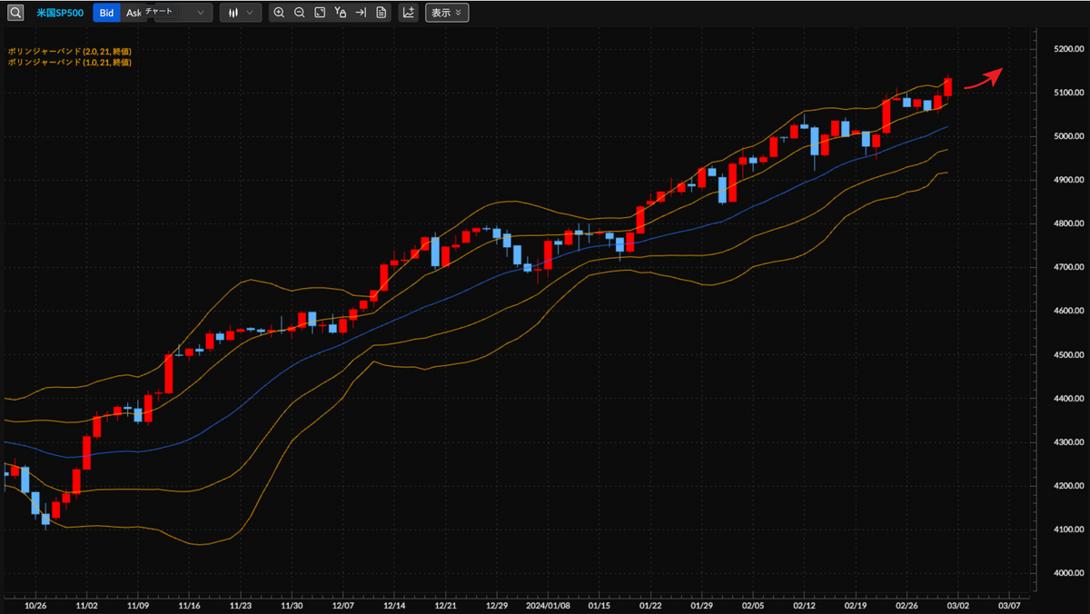 米国S&P500CFD 日足分析