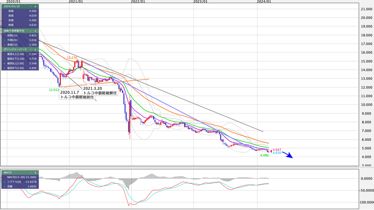 TRY/JPY 週足の見通し