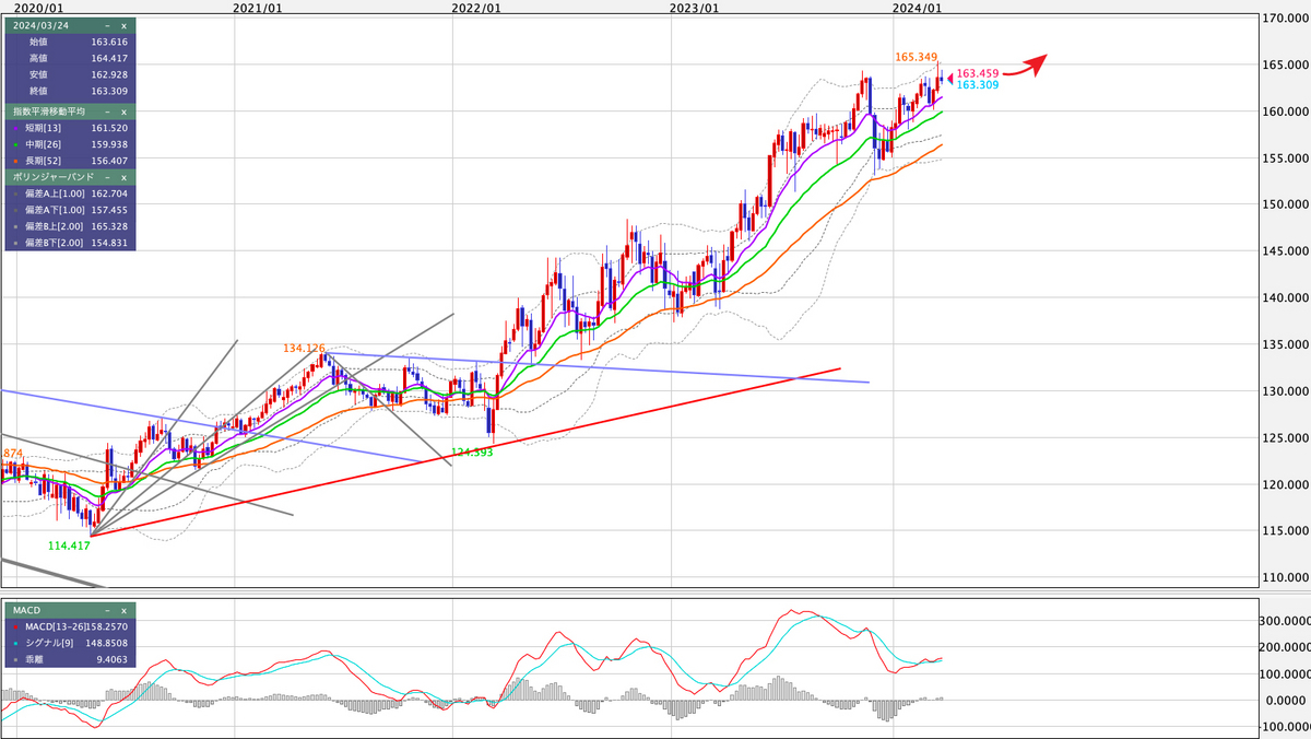 EUR/JPY 週足の見通し