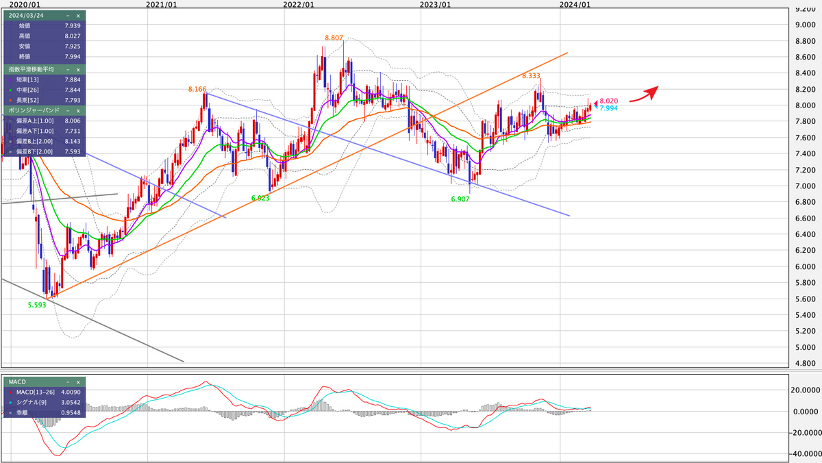 ZAR/JPY 週足の見通し