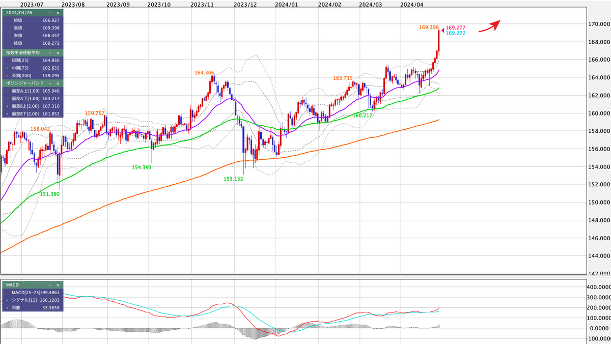 EUR/JPY 日足の見通し