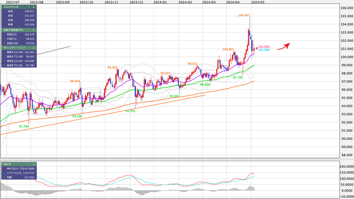 AUD/JPY 日足の見通し