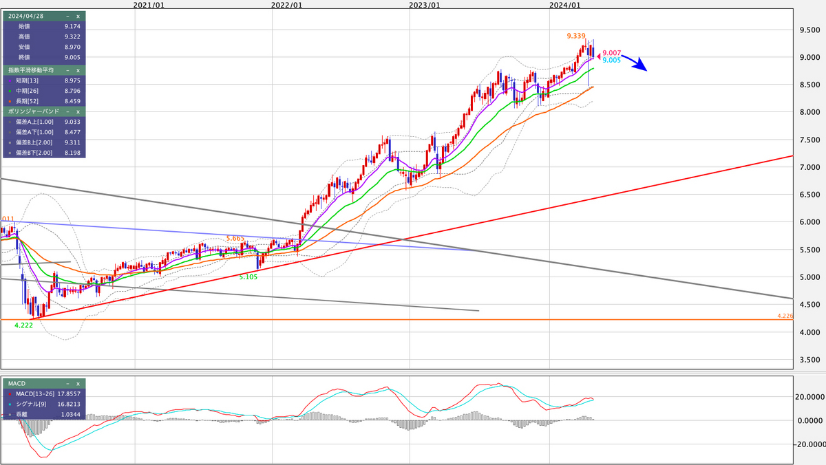 MXN/JPY 週足の見通し