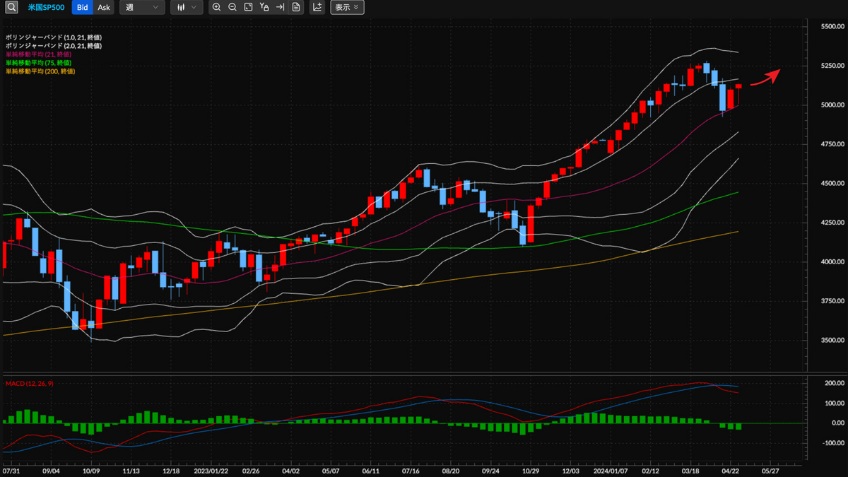 米国S&P500CFD 週足の見通し