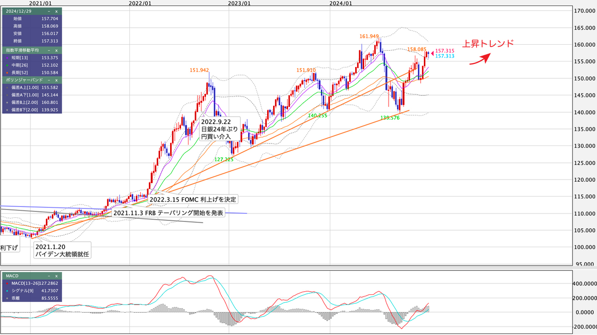USD/JPY（米ドル/円） 週足の見通し