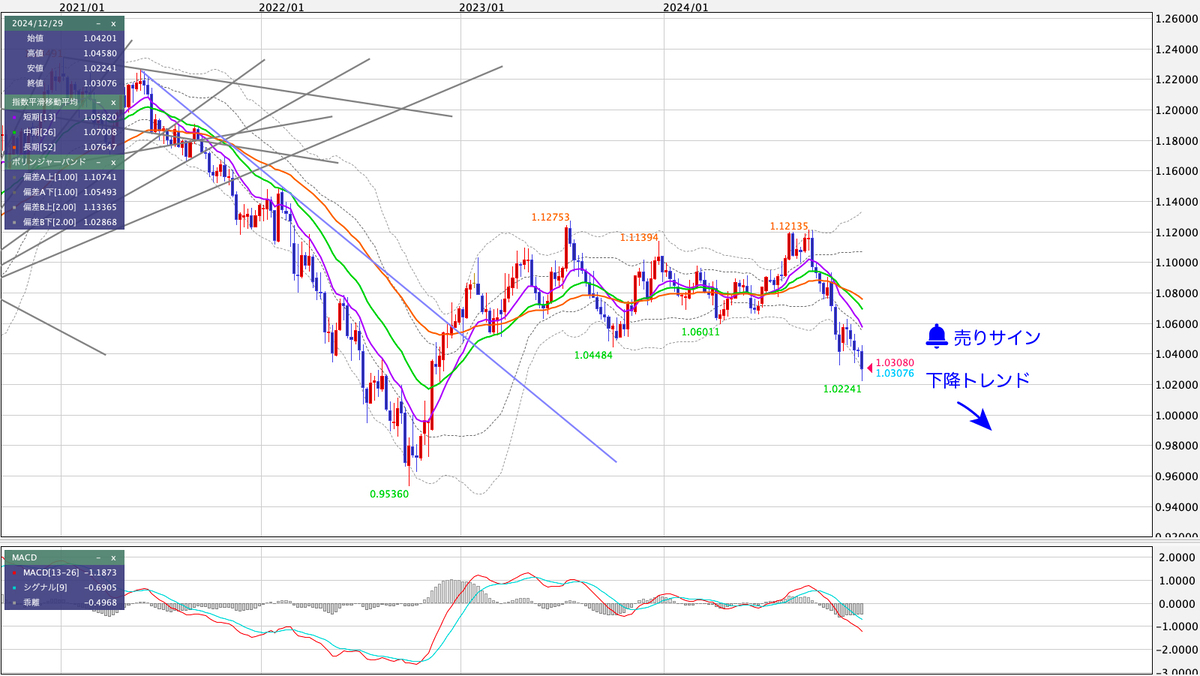 EUR/USD（ユーロ/米ドル） 週足の見通し