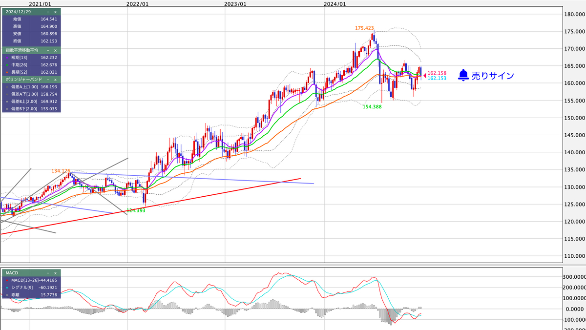 EUR/JPY（ユーロ/円） 週足の見通し