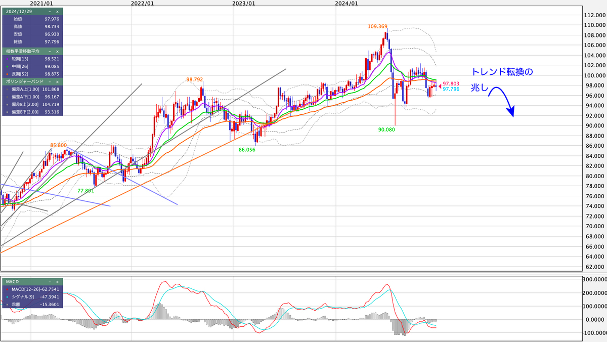 AUD/JPY（豪ドル/円） 週足の見通し