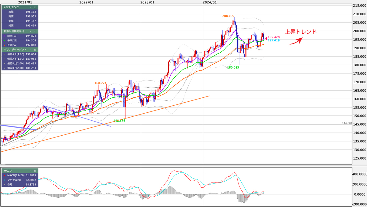 GBP/JPY（ポンド/円） 週足の見通し
