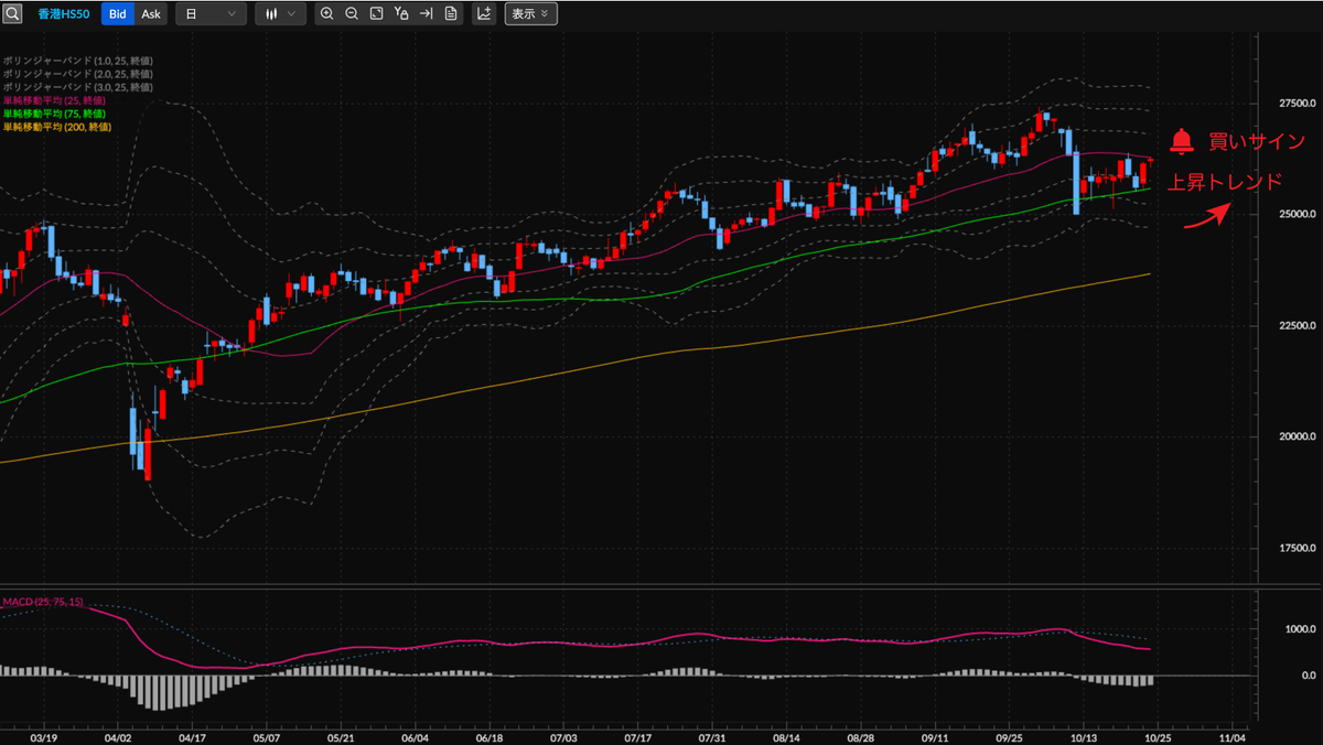 CFDのテクニカル分析見通し